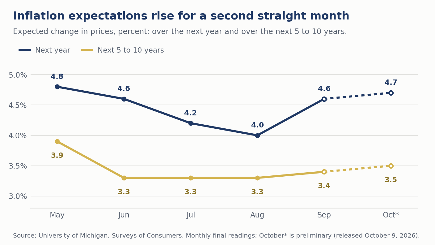 Line chart of year-ahead and 5 to 10 year inflation expectations, May to October 2026. In October the year-ahead expectation rose to 4.7% and the long-run expectation rose to 3.5%, both the highest since May.
