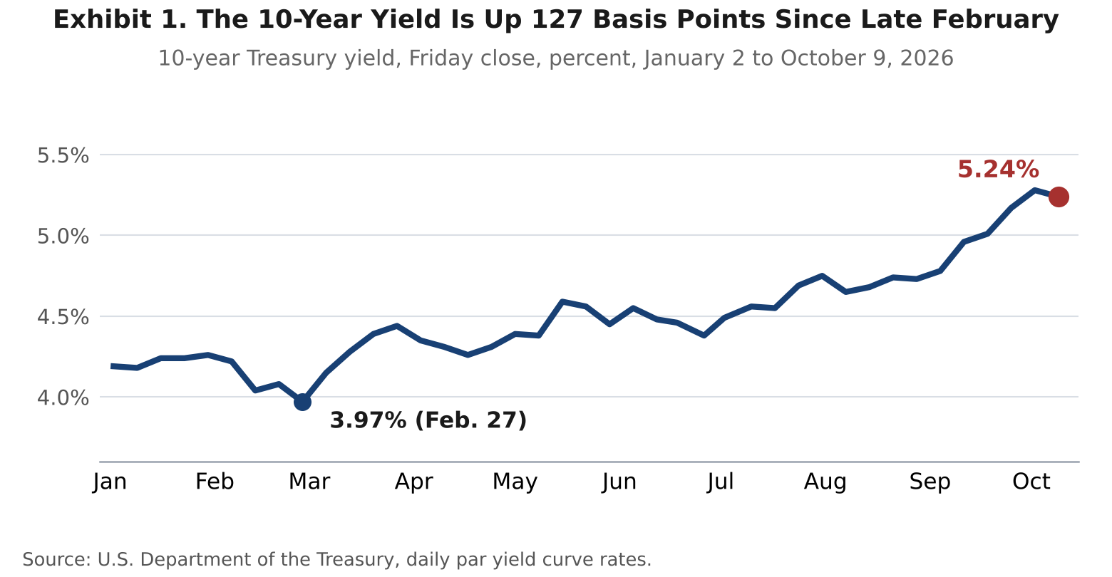 Line chart of the 10-year Treasury yield by Friday close from January 2 to October 9, 2026. The yield fell to a low of 3.97 percent on February 27, then rose to 5.28 percent on October 2 and 5.24 percent on October 9, an increase of 127 basis points from the low.