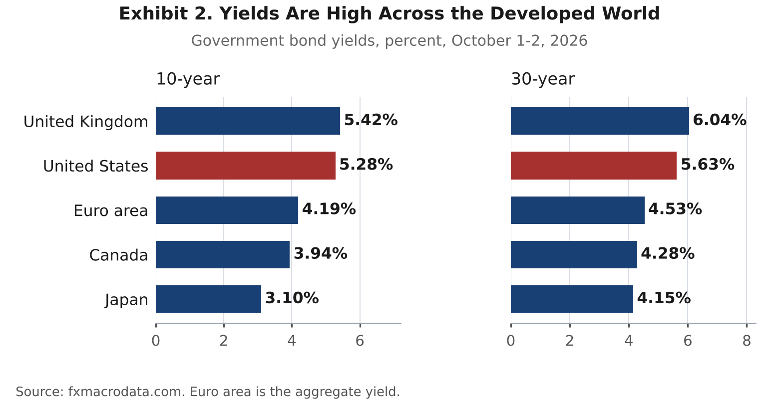 Two bar charts of 10-year and 30-year government bond yields on October 1 and 2, 2026. The 10-year yield is 5.42 percent in the United Kingdom, 5.28 percent in the United States, 4.19 percent in the euro area, 3.94 percent in Canada and 3.10 percent in Japan. The 30-year yield is 6.04 percent in the United Kingdom, 5.63 percent in the United States, 4.53 percent in the euro area, 4.28 percent in Canada and 4.15 percent in Japan.
