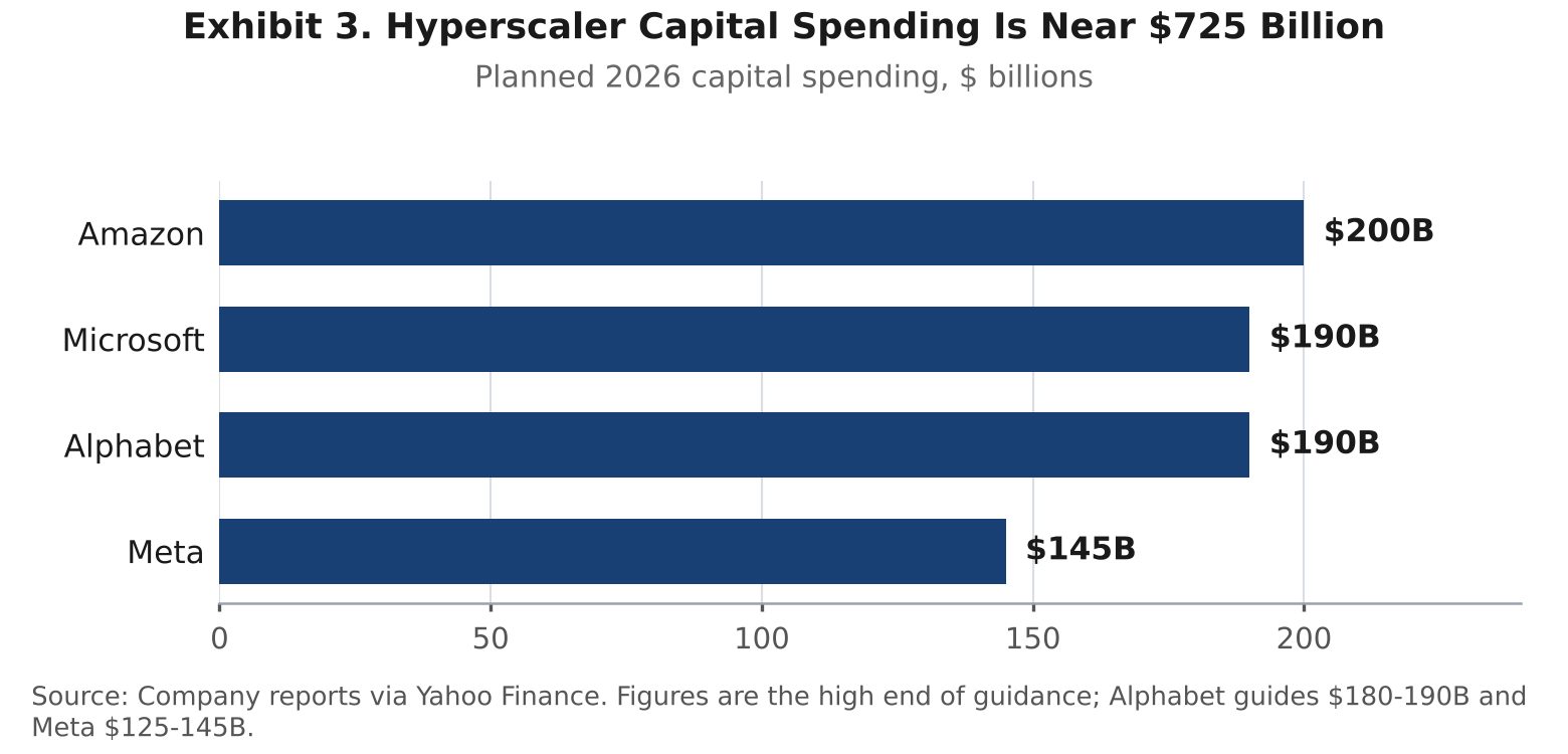 Bar chart of planned 2026 capital spending: Amazon $200 billion, Microsoft $190 billion, Alphabet $190 billion and Meta $145 billion, all at the high end of company guidance.