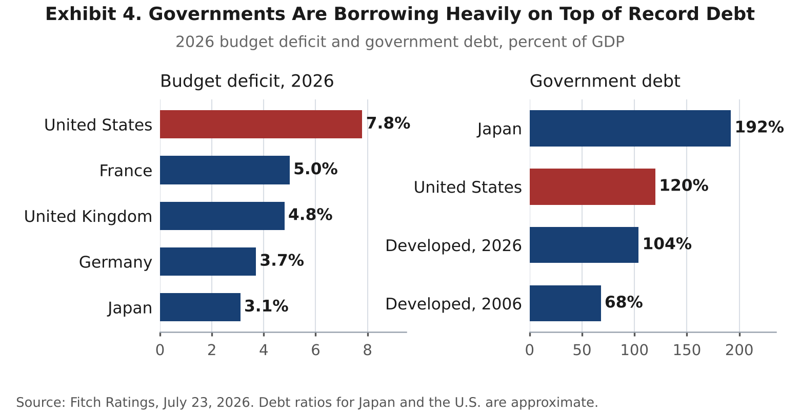 Two bar charts. The 2026 budget deficit as a share of GDP is 7.8 percent in the United States, 5.0 percent in France, 4.8 percent in the United Kingdom, 3.7 percent in Germany and 3.1 percent in Japan. Government debt is about 192 percent of GDP in Japan, 120 percent in the United States, 104 percent across developed markets in 2026 and 68 percent in 2006.