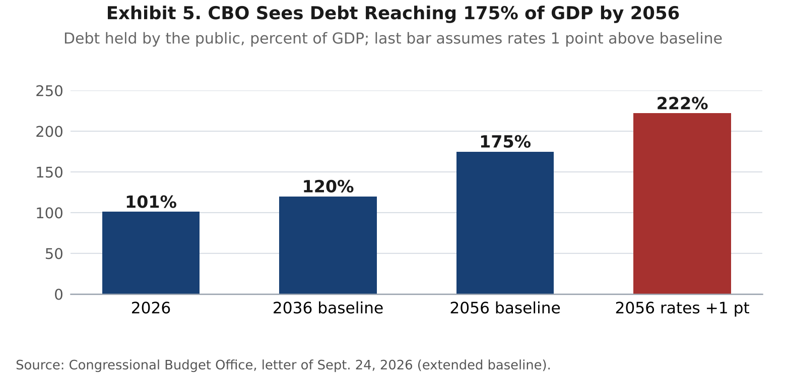 Bar chart of CBO projections for debt held by the public as a share of GDP: 101 percent in 2026, 120 percent in 2036, 175 percent in 2056 under the baseline and 222 percent in 2056 if interest rates run 1 point higher.