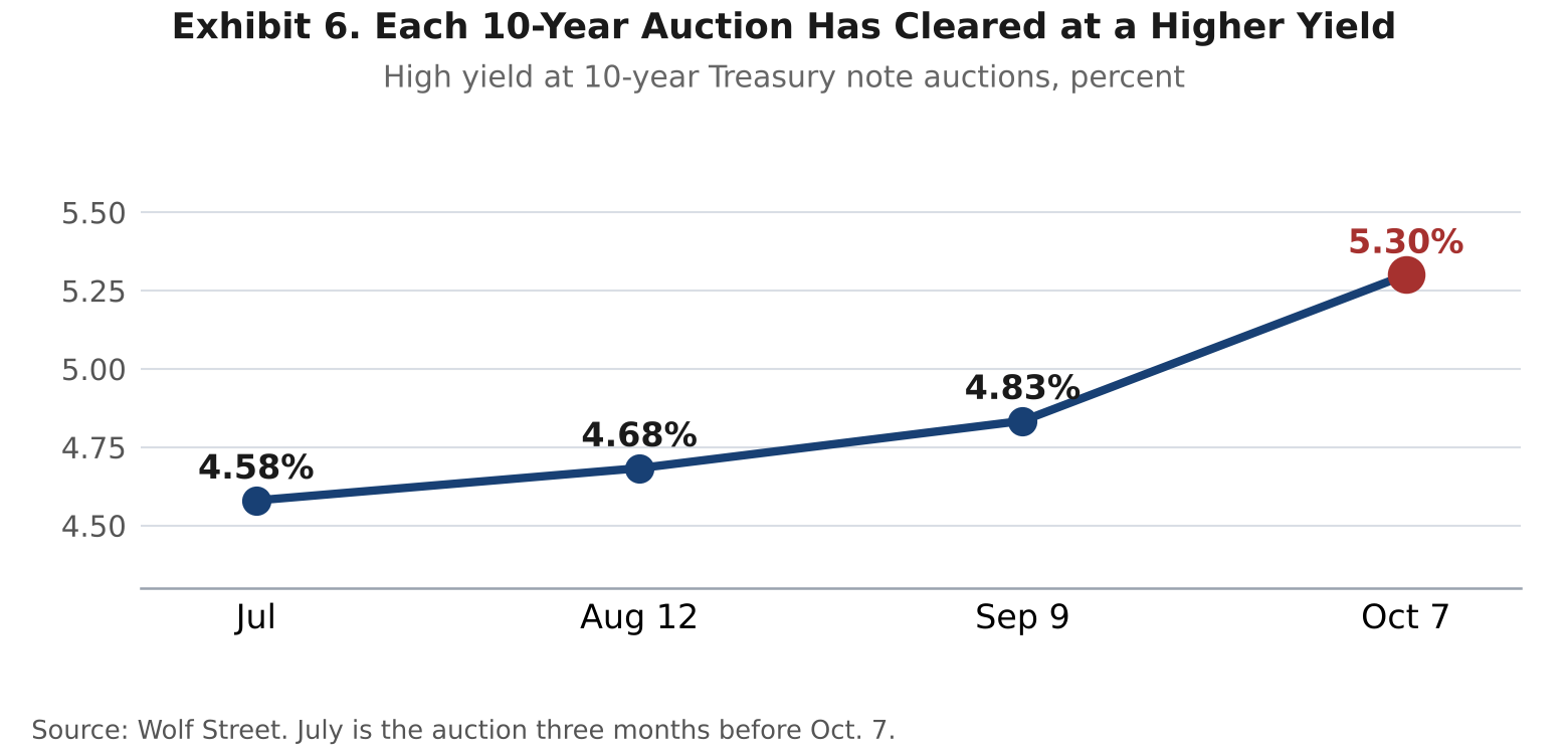 Line chart of the high yield at 10-year Treasury note auctions: 4.58 percent in July, 4.68 percent on August 12, 4.83 percent on September 9 and 5.30 percent on October 7.