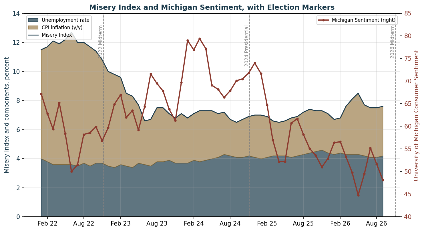 Chart of the Misery Index, split into unemployment and inflation, against University of Michigan consumer sentiment from early 2022 to October 2026, with dashed lines marking the 2022 midterm, the 2024 presidential election and the 2026 midterm. The Misery Index is in the mid-7s and Michigan sentiment is near its May low.
