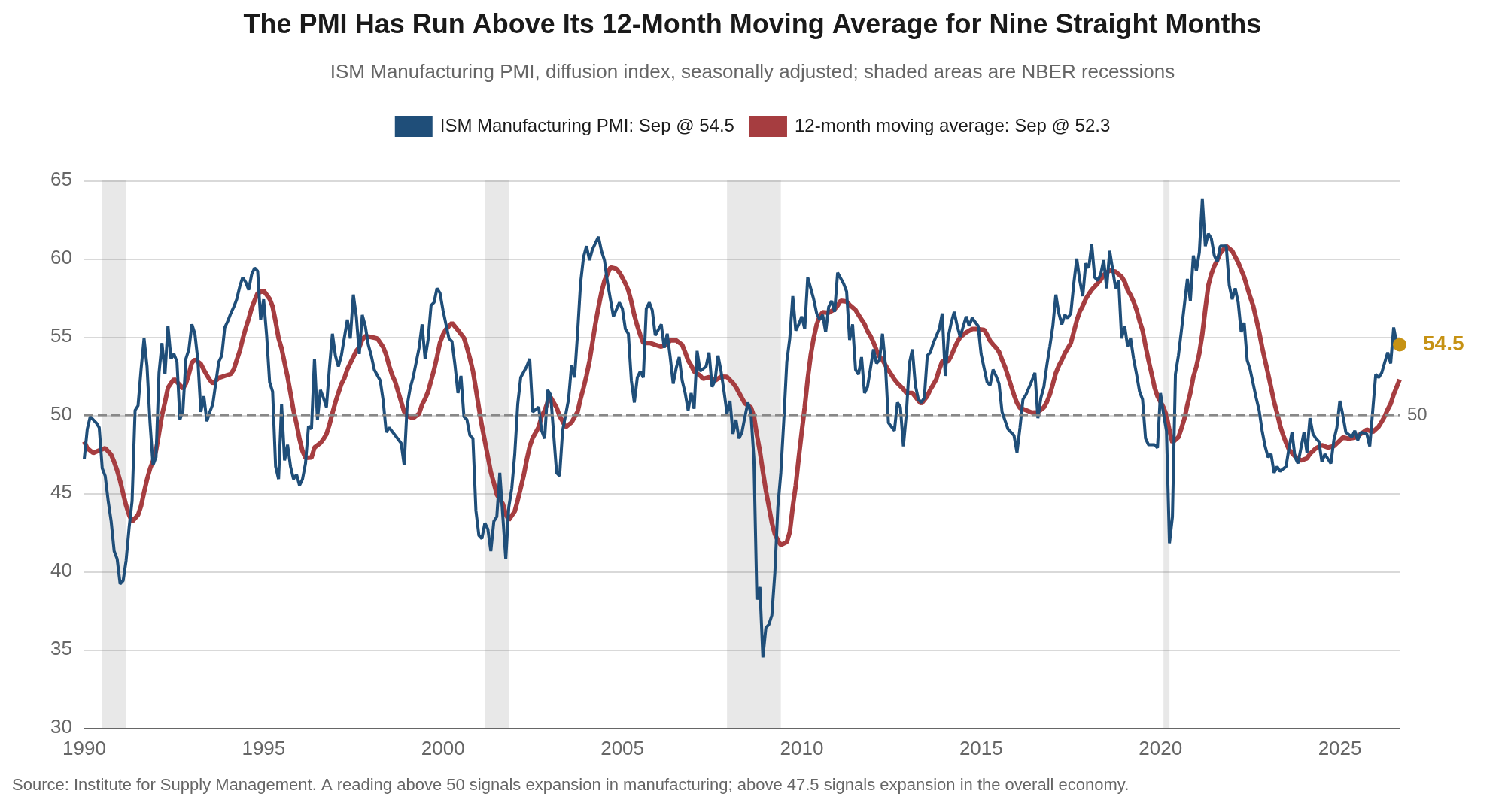Line chart of the ISM Manufacturing PMI from 1990 through September 2026 with its 12-month moving average and NBER recession bands, ending at 54.5 against a 12-month average of 52.3, the ninth straight month above both 50 and the average.