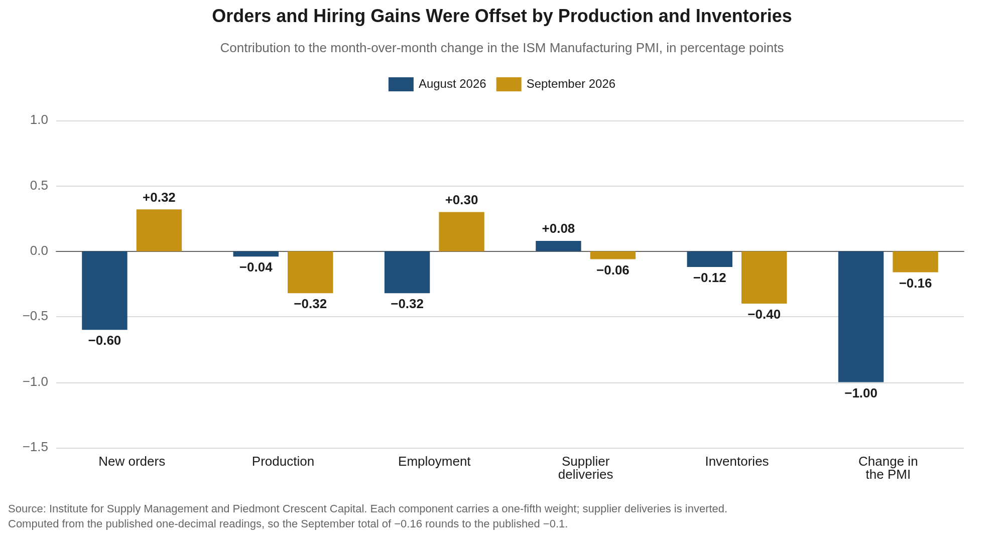 Bar chart of each component's contribution to the month-over-month change in the ISM Manufacturing PMI in August and September 2026, showing gains from new orders and employment offset by declines in production, supplier deliveries and inventories, with inventories subtracting the most.