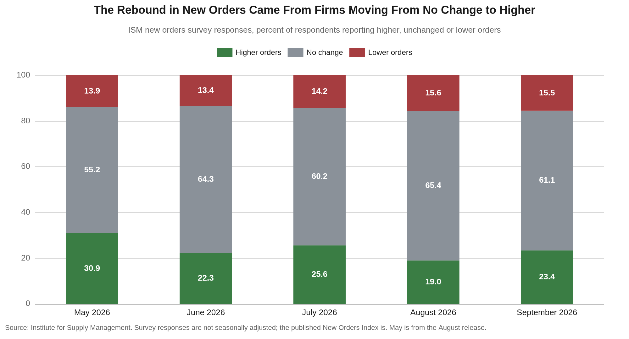 Stacked bar chart of ISM new orders survey responses from May through September 2026, showing the share reporting higher orders rising to 23.4 percent and the share reporting no change falling to 61.1 percent while the share reporting lower orders held near 15.5 percent.