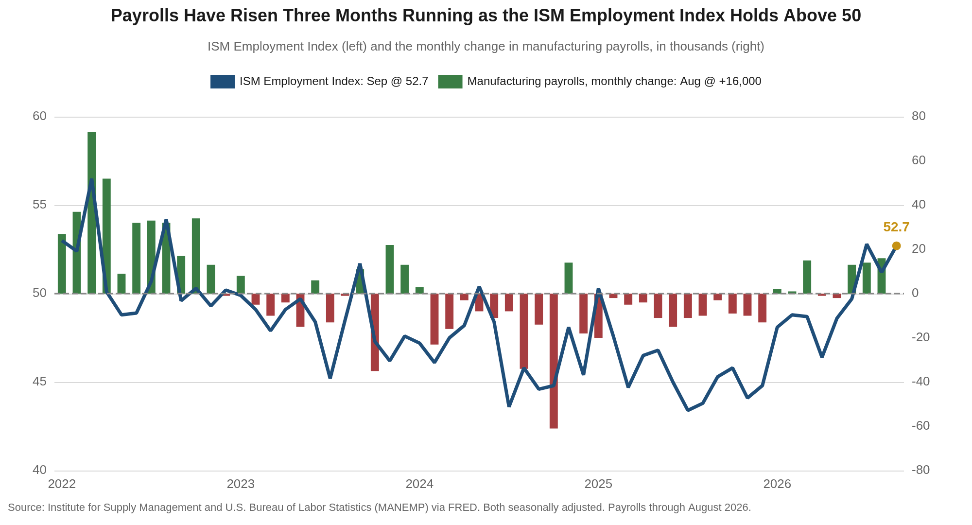 Combination chart of the ISM Employment Index and the monthly change in manufacturing payrolls from 2022 through 2026, showing 17 straight months of the index below 50 followed by three months above it, alongside three consecutive monthly payroll gains.