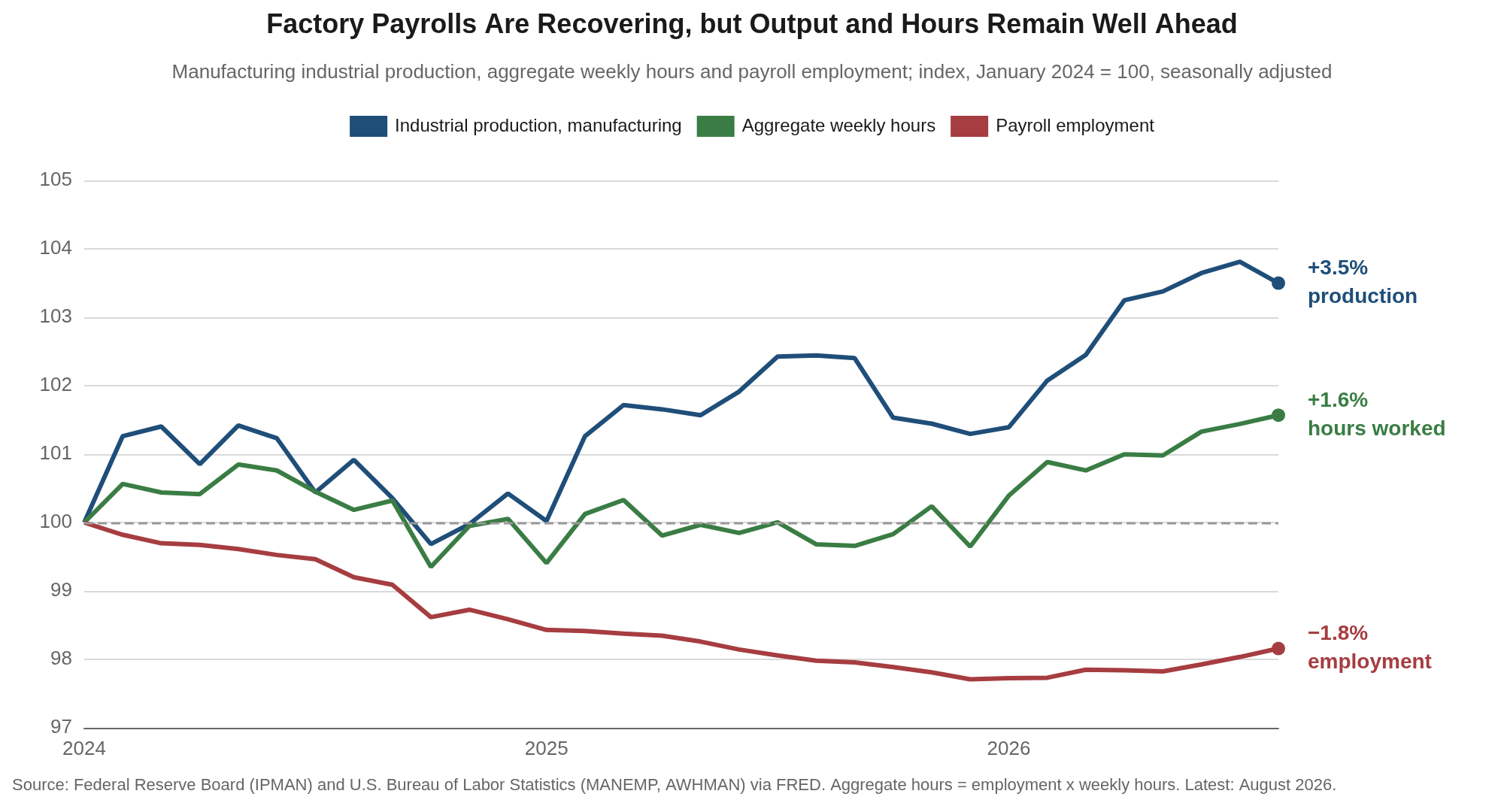 Line chart indexed to January 2024 equals 100 showing manufacturing industrial production up 3.5 percent, aggregate weekly hours up 1.6 percent and manufacturing payroll employment down 1.8 percent through August 2026.