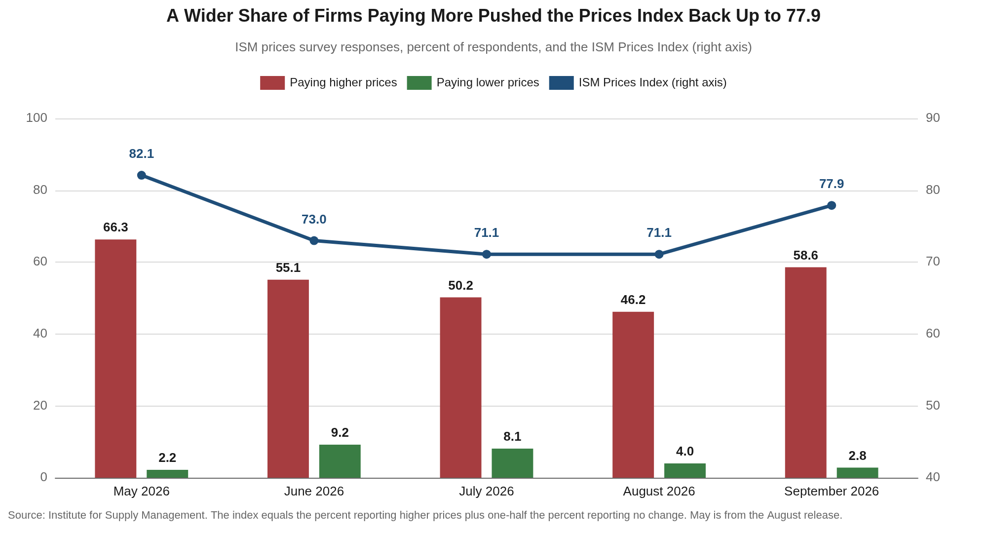 Bar and line chart of ISM prices responses from May through September 2026, showing the share paying higher prices jumping to 58.6 percent, the share paying less falling to 2.8 percent and the Prices Index rising to 77.9.