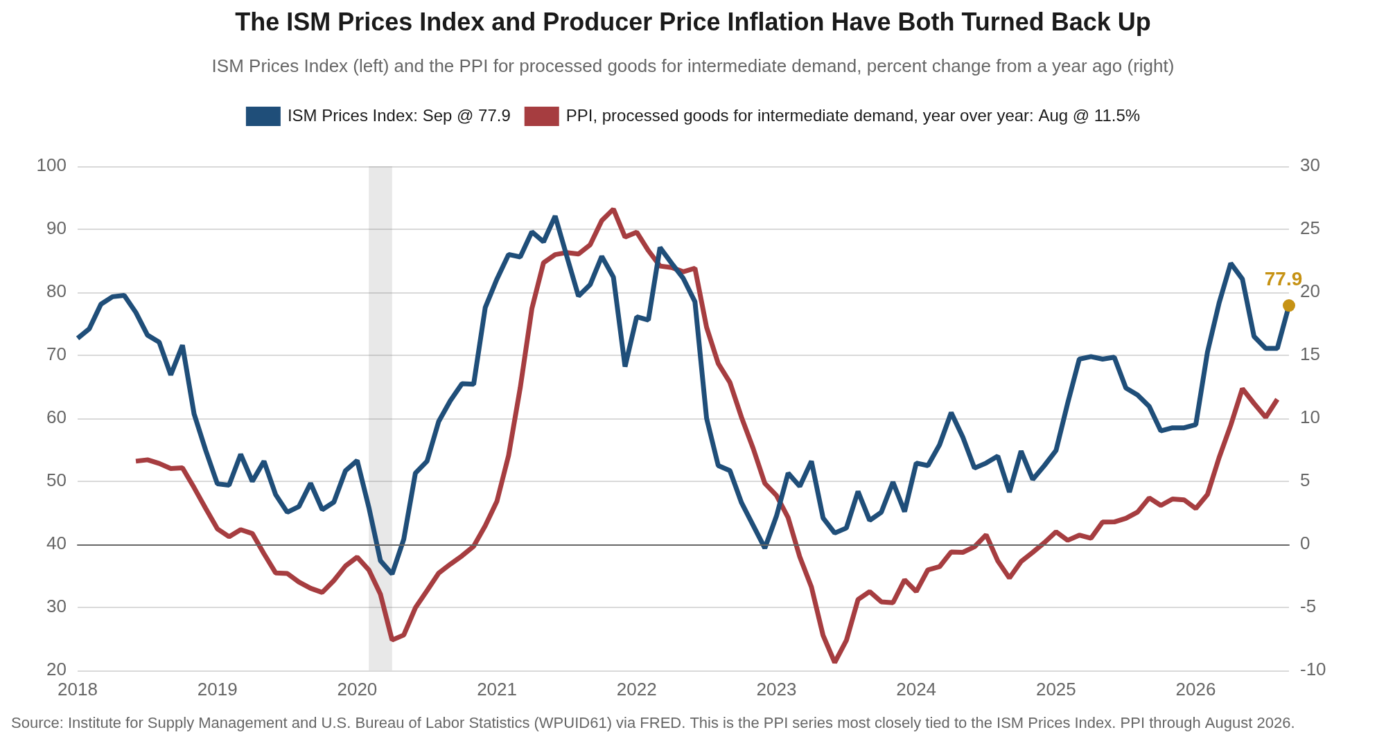 Line chart of the ISM Prices Index and the producer price index for processed goods for intermediate demand from 2018 through 2026, showing both series turning back up after easing from their spring peaks.