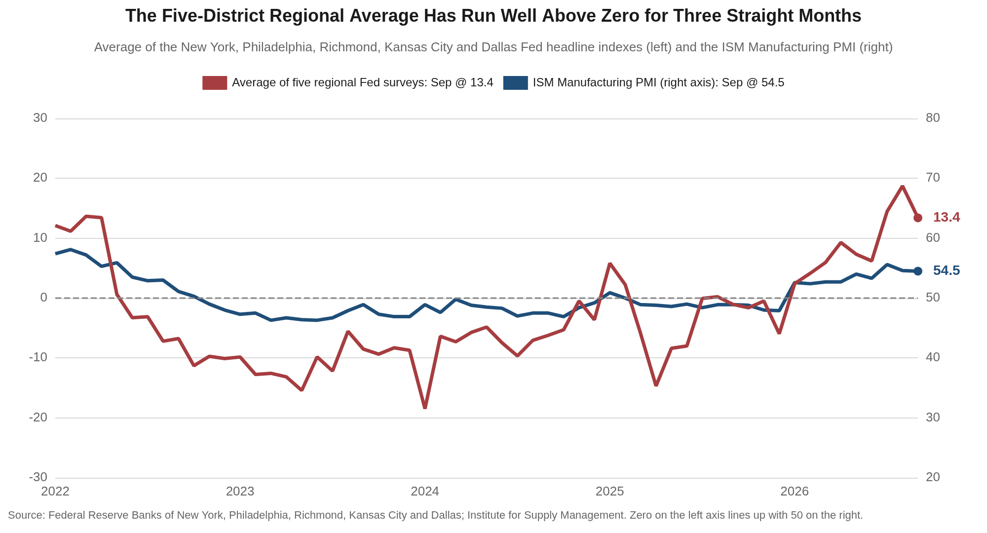 Line chart of the average of the five regional Fed manufacturing surveys against the ISM Manufacturing PMI since 2022, showing the five-district average at 13.4 in September, its third straight reading well above zero.