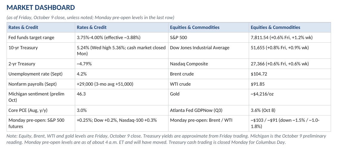 Market dashboard as of the Friday, October 9, 2026 close, with Monday pre-open levels in the last row. Fed funds 3.75 to 4.00 percent, 10-year Treasury 5.24 percent, S&P 500 7,811.54, Brent $104.72, WTI $91.85, gold about $4,216 an ounce, unemployment rate 4.2 percent, September payrolls up 29,000.