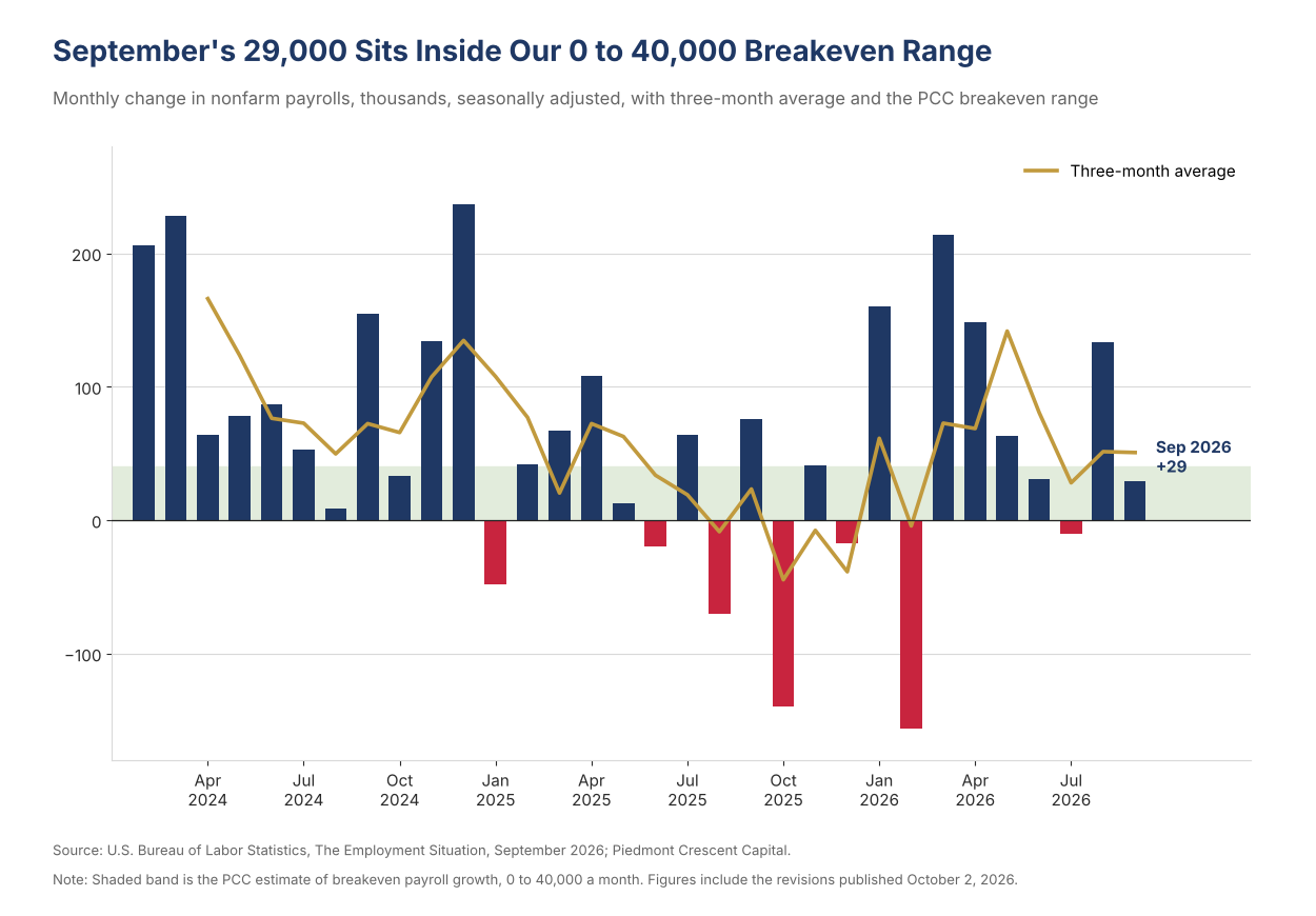 Bar chart of the monthly change in nonfarm payrolls from February 2024 through September 2026 with a three-month average line and a shaded 0 to 40,000 breakeven band, ending at a 29,000 gain in September and a three-month average of 51,000.