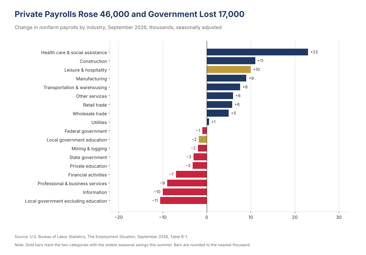 Horizontal bar chart of the September 2026 change in payrolls by industry, with leisure and hospitality and local government education highlighted in gold, health care and social assistance the largest gain and information the largest private decline.