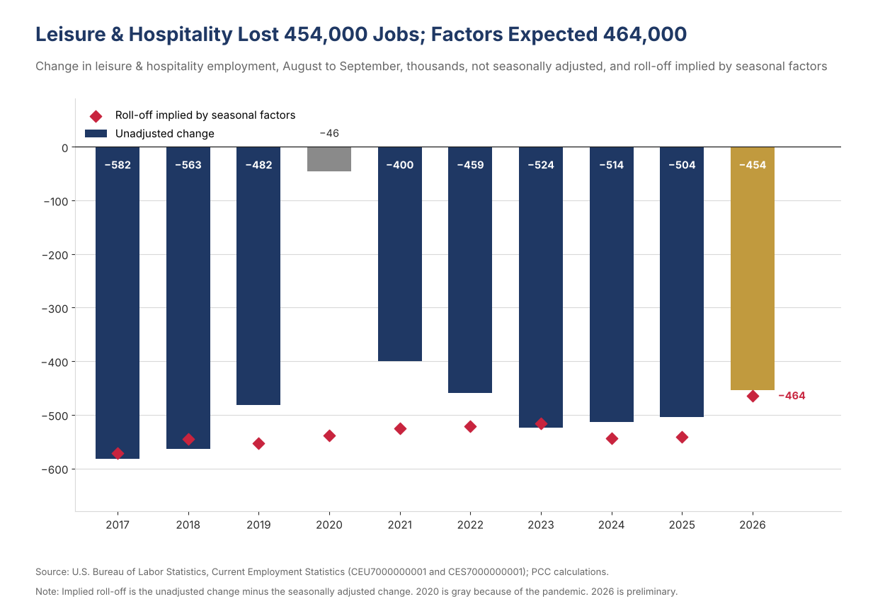 Bar chart of the unadjusted August to September change in leisure and hospitality jobs for each year from 2017 to 2026, with red diamonds marking the roll-off the seasonal factors expected; 2026 is the smallest loss outside the pandemic years at 454,000, against factors that expected 464,000.