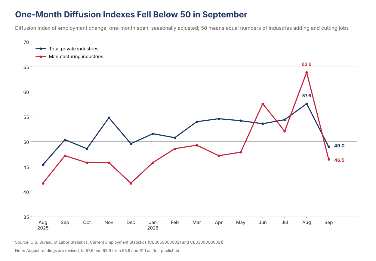 Line chart of the one-month diffusion indexes for private industries and manufacturing from August 2025 through September 2026, with the private index falling to 49.0 and the manufacturing index to 46.5 in September.