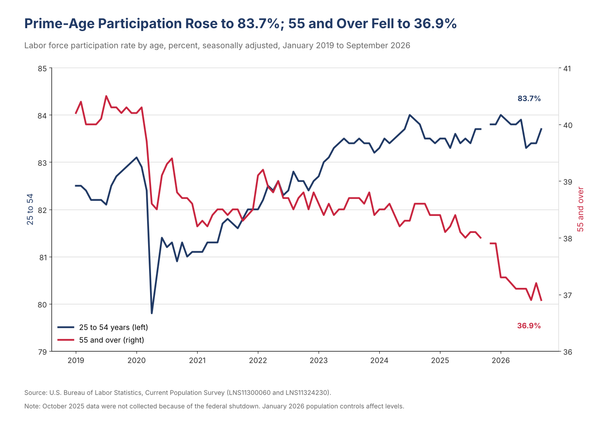 Dual-axis line chart of the participation rate for ages 25 to 54, up to 83.7% in September, and for ages 55 and over, down to 36.9%, from January 2019 through September 2026.
