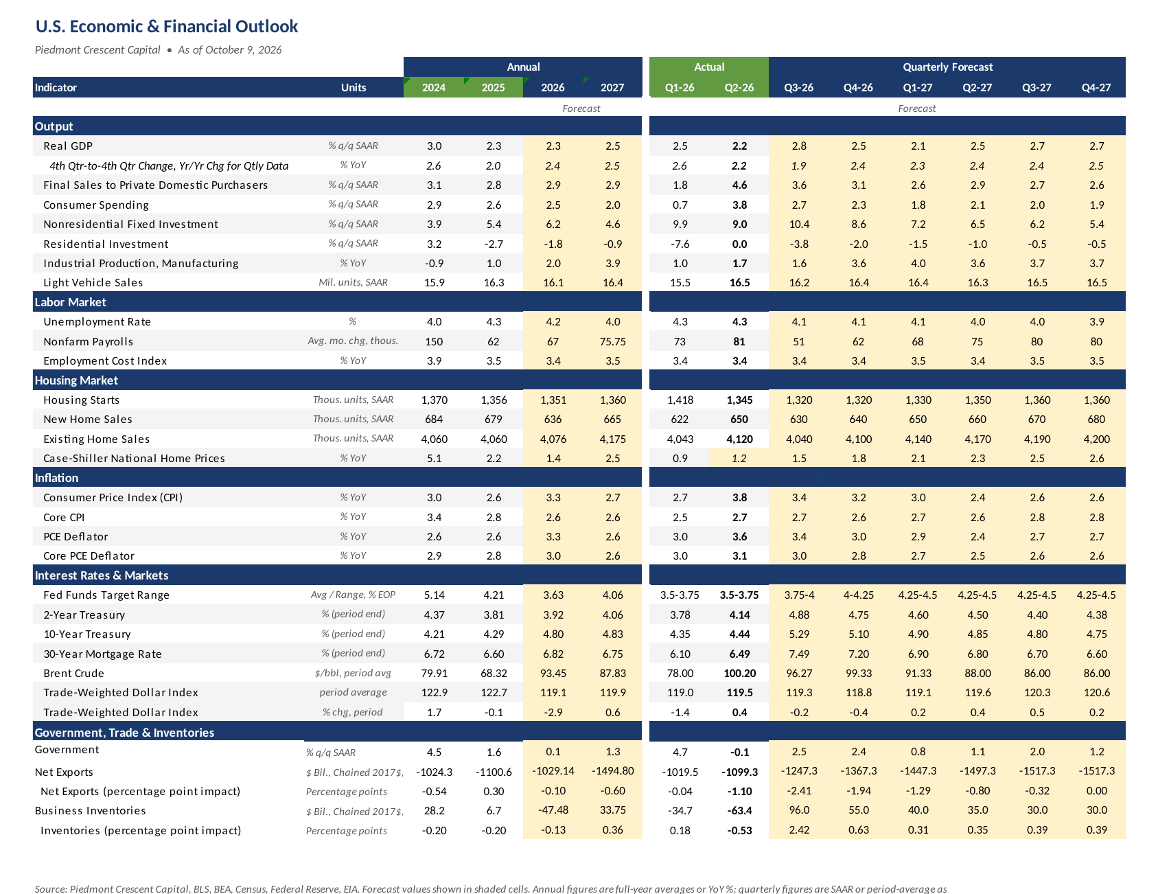 Piedmont Crescent Capital U.S. economic and financial outlook table, updated as of October 9, 2026, with annual figures for 2024 through 2027 and quarterly forecasts through the fourth quarter of 2027 for output, the labor market, housing, inflation, interest rates and trade.